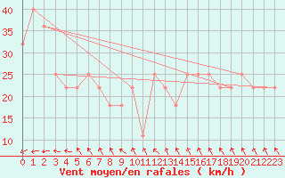 Courbe de la force du vent pour Sonnblick - Autom.