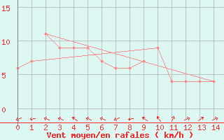 Courbe de la force du vent pour Kitamiesashi