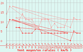 Courbe de la force du vent pour Fuengirola