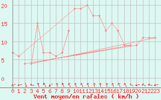 Courbe de la force du vent pour Valley