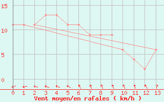 Courbe de la force du vent pour Okinoerabu