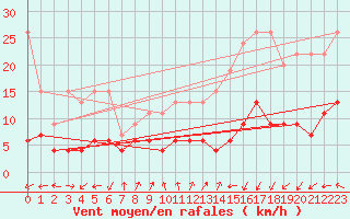 Courbe de la force du vent pour Pully-Lausanne (Sw)