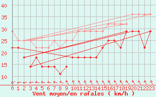 Courbe de la force du vent pour Kittila Sammaltunturi