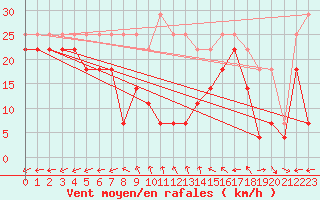 Courbe de la force du vent pour Biclesu