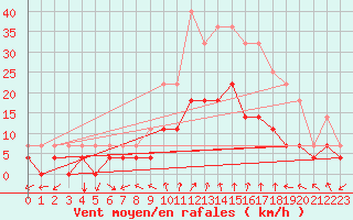 Courbe de la force du vent pour Teruel