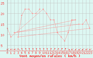 Courbe de la force du vent pour Valley