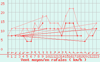 Courbe de la force du vent pour Helsinki Harmaja