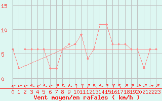 Courbe de la force du vent pour Larkhill
