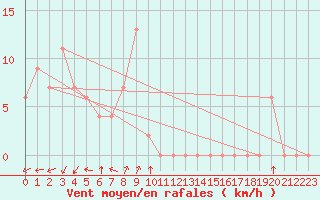 Courbe de la force du vent pour Mount Lawley Perth Metro Aws