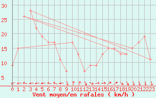 Courbe de la force du vent pour Adele Island Aws