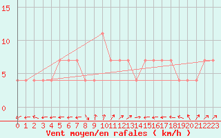 Courbe de la force du vent pour Kopaonik