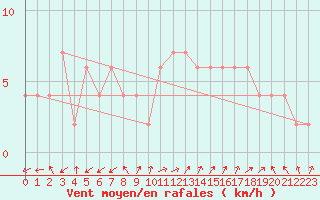 Courbe de la force du vent pour Pontevedra