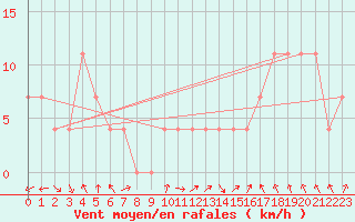 Courbe de la force du vent pour Salla kk