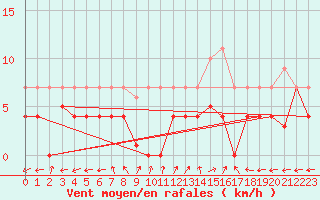 Courbe de la force du vent pour Aranguren, Ilundain