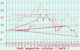 Courbe de la force du vent pour Slatteroy Fyr