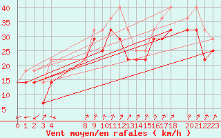 Courbe de la force du vent pour Kemi I