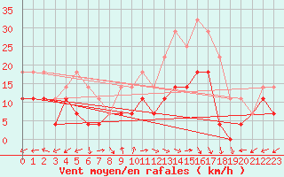 Courbe de la force du vent pour Moldova Veche