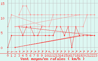 Courbe de la force du vent pour Ineu Mountain