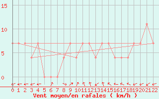 Courbe de la force du vent pour Tuzla