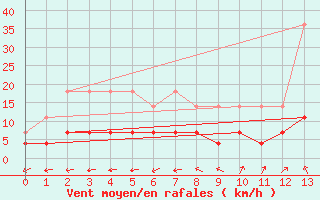 Courbe de la force du vent pour Lieksa Lampela