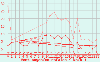 Courbe de la force du vent pour Wynau