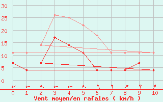 Courbe de la force du vent pour Forde / Bringelandsasen