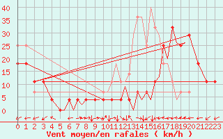 Courbe de la force du vent pour Hasvik