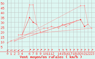 Courbe de la force du vent pour Mona