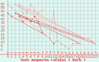 Courbe de la force du vent pour Leuchtturm Alte Weser