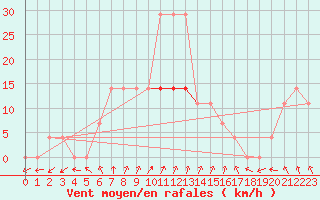 Courbe de la force du vent pour Parnu