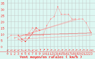 Courbe de la force du vent pour Akrotiri