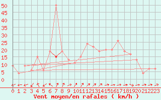 Courbe de la force du vent pour Gibraltar (UK)