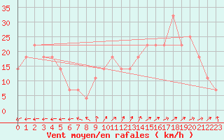 Courbe de la force du vent pour Utsjoki Nuorgam rajavartioasema