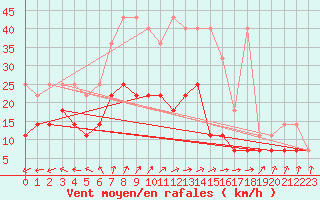 Courbe de la force du vent pour Hoogeveen Aws