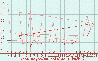 Courbe de la force du vent pour Vevey