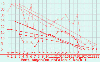 Courbe de la force du vent pour Vicosoprano