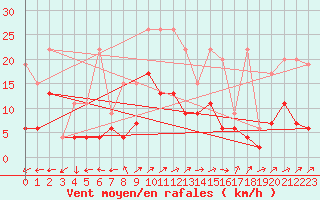 Courbe de la force du vent pour Engelberg