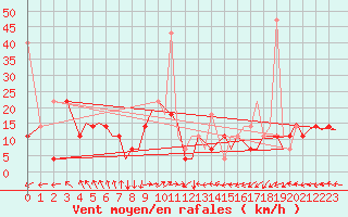 Courbe de la force du vent pour Trondheim / Vaernes