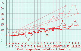 Courbe de la force du vent pour Werl