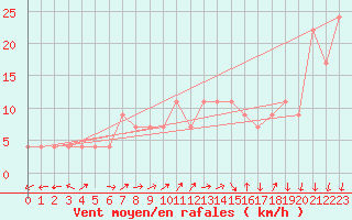 Courbe de la force du vent pour Paganella