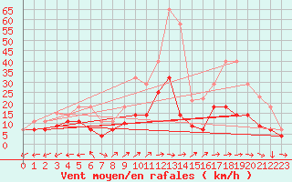 Courbe de la force du vent pour Coria