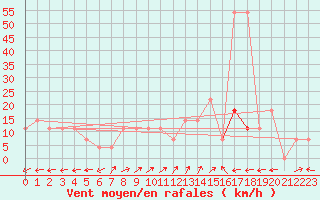 Courbe de la force du vent pour Arriach