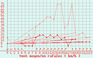 Courbe de la force du vent pour Offenbach Wetterpar