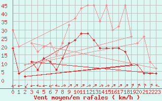 Courbe de la force du vent pour Segl-Maria