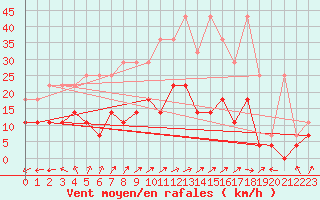 Courbe de la force du vent pour Soltau