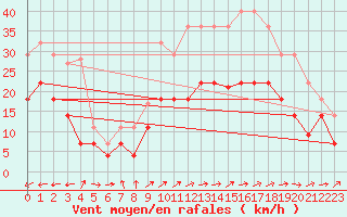 Courbe de la force du vent pour Vitigudino