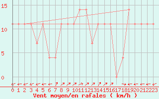 Courbe de la force du vent pour Arriach