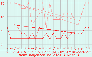 Courbe de la force du vent pour Blatten