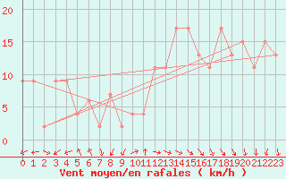 Courbe de la force du vent pour Pontevedra