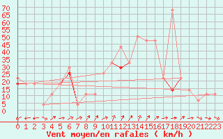 Courbe de la force du vent pour Skomvaer Fyr